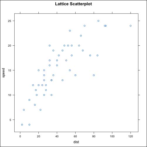 Creating lattice plots