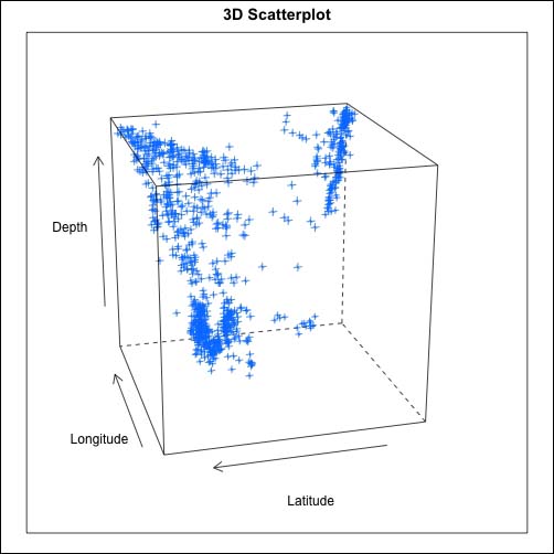 Getting to know the lattice plot types