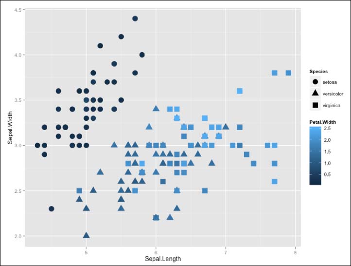 Creating your first graph with ggplot2