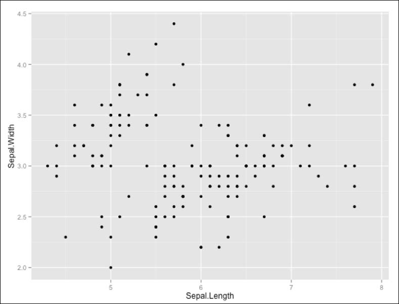 Creating your first graph with ggplot2