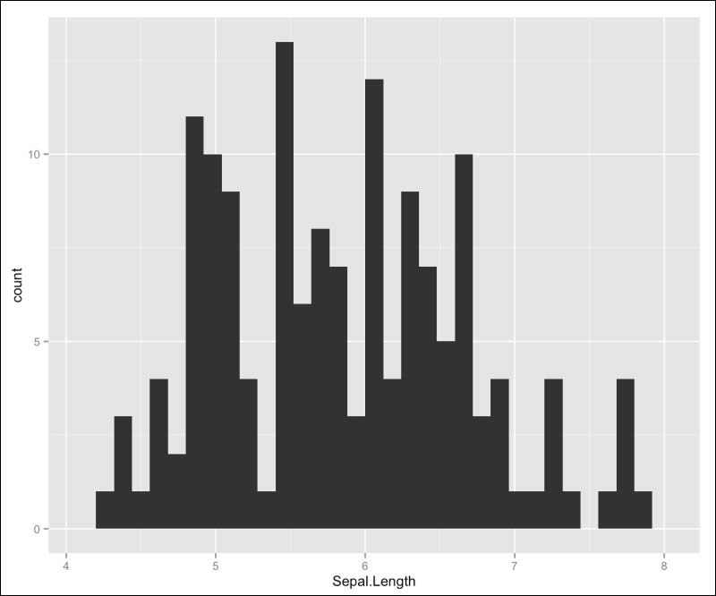 Using stats layers