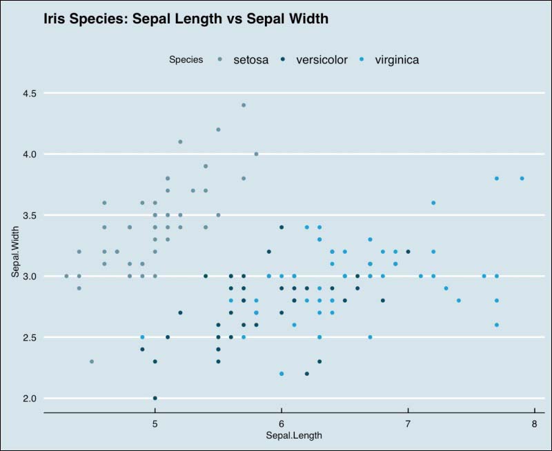 Creating graphs with the economist theme