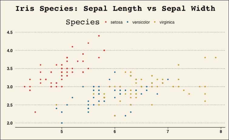 Creating graphs with the wall street journal theme