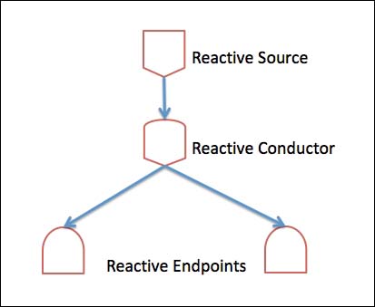 The purpose of the reactive conductor