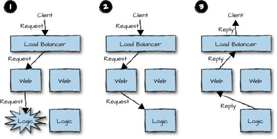 Forwarding requests with no single points of             failure