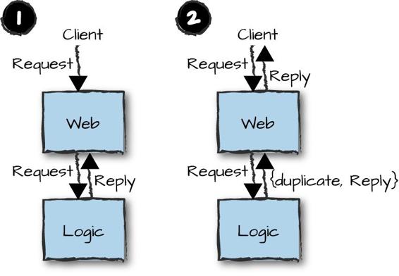 Caching responses for duplicate requests.