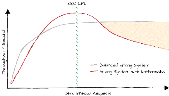 A well-balanced Erlang system.