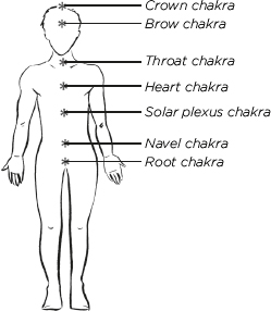 The chakras