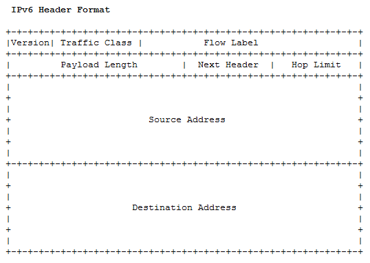 IPv6 header from RFC 2460