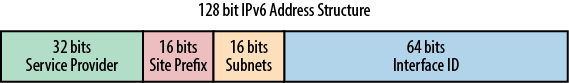 IPv6 address structure