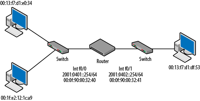 Updated topology with an IPv6 router