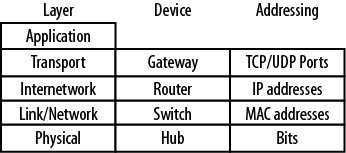 Equipment and addressing layers