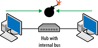 Collision on a hub-based topology