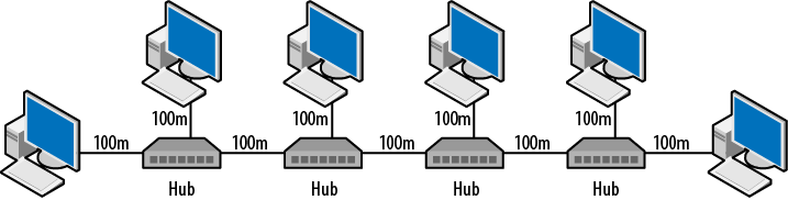 3-4-5 rule for 10Base-T Ethernet