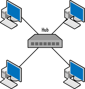 Star wired bus with a central hub