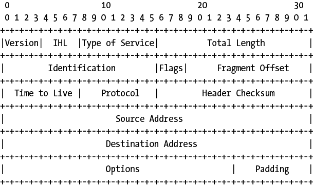 RFC 791 IP packet format