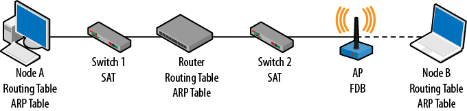 Basic network