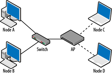 Small wireless topology