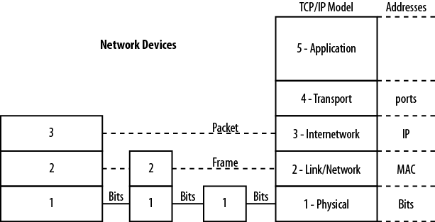 Device addressing