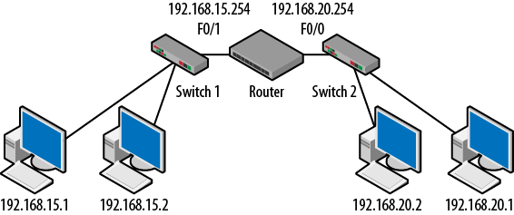 Routed topology