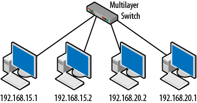 Multilayer switch topology