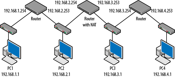 Three-router topology with NAT