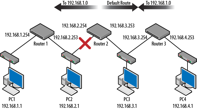 Time exceeded topology