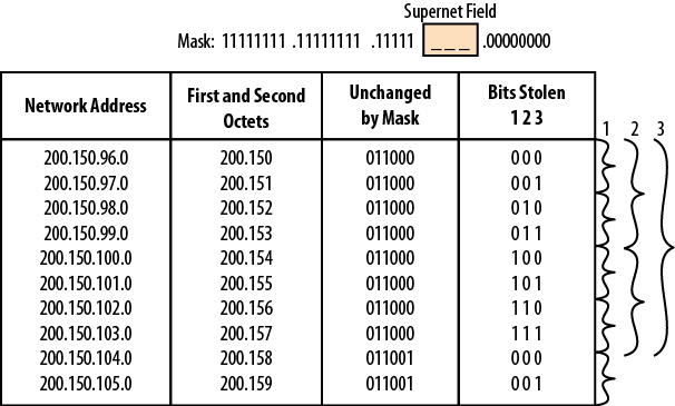 Supernetted networks