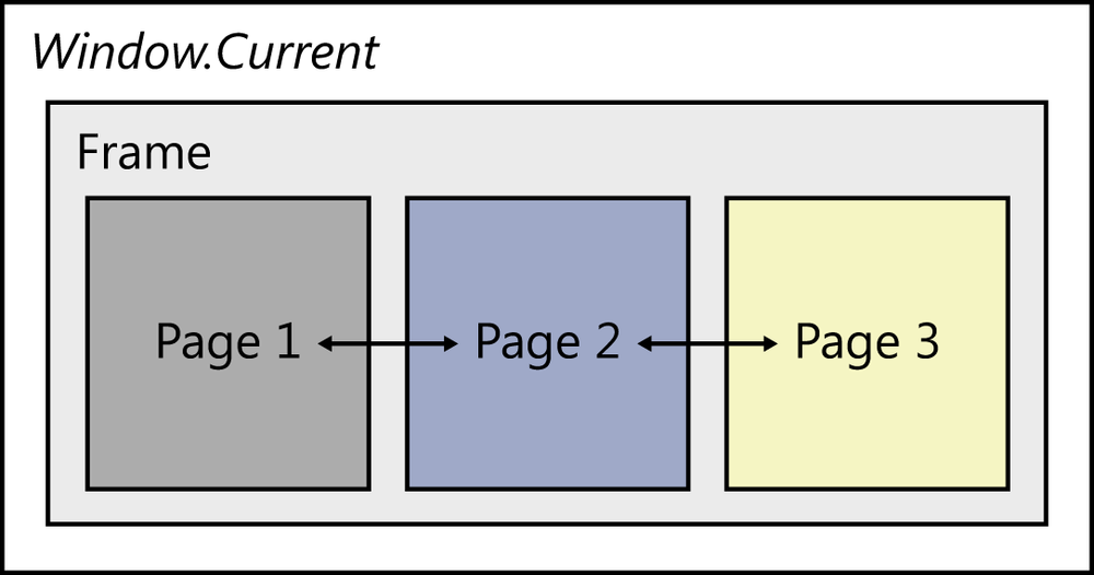 A diagram illustrating a Frame object. A box labeled Frame contains three boxes: Page 1, Page 2, and Page 3. Page 1 and Page 2 are connected by a two-way arrow, as are Page 2 and Page 3. The user can navigate back to Page 1 by clicking or tapping the back button in other pages of the app (not shown).