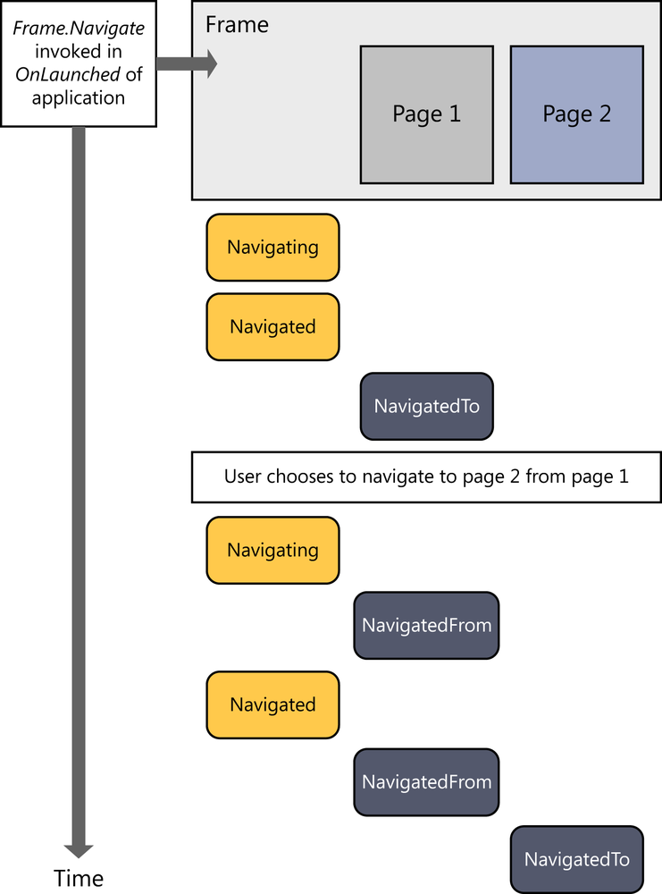 A screenshot showing events raised by the Frame class and methods invoked by the Page class in a Windows Store app. Event and method boxes below the Frame containing Page 1 and Page 2 are: Navigating, Navigated, NavigatedTo, followed by Navigating, NavigatingFrom, followed by Navigated, NavigatedFrom, NavigatedTo.