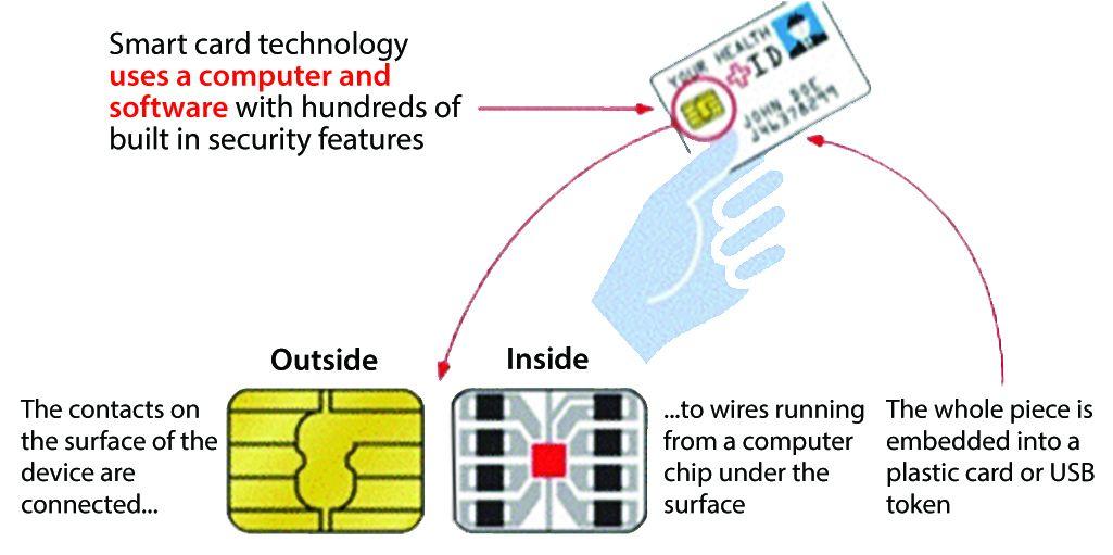 Smart Card