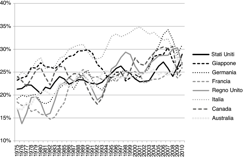 La quota del capitale nel reddito nazionale, 1975-2010