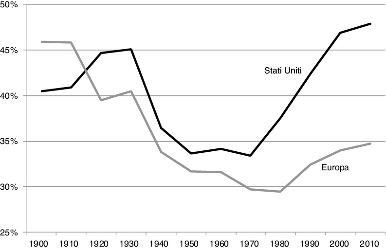 Figura 2.4. La quota di reddito del 10% dei più ricchi negli Stati Uniti e in Europa, 1900-2010