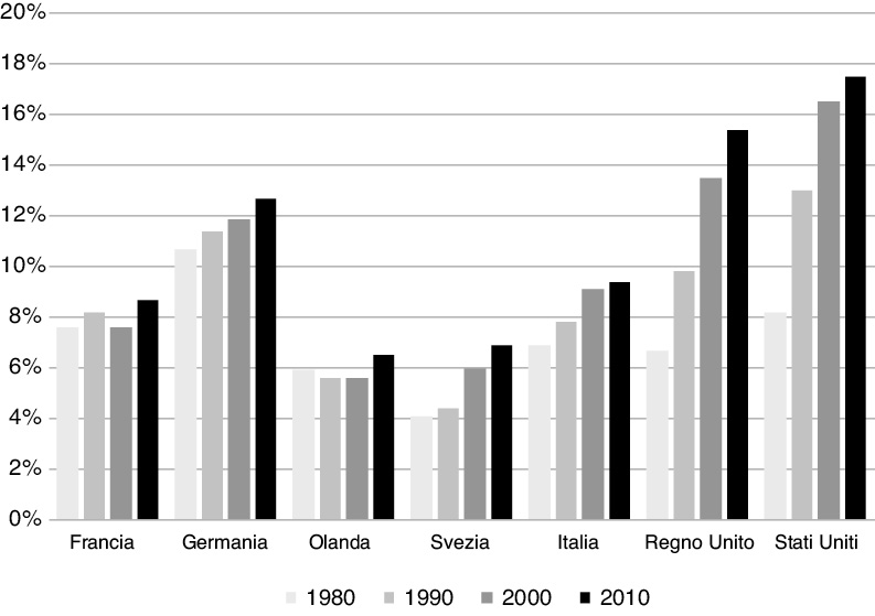 Figura 2.5. La quota di reddito dell’1% dei più ricchi nei paesi avanzati, 1980-2010 