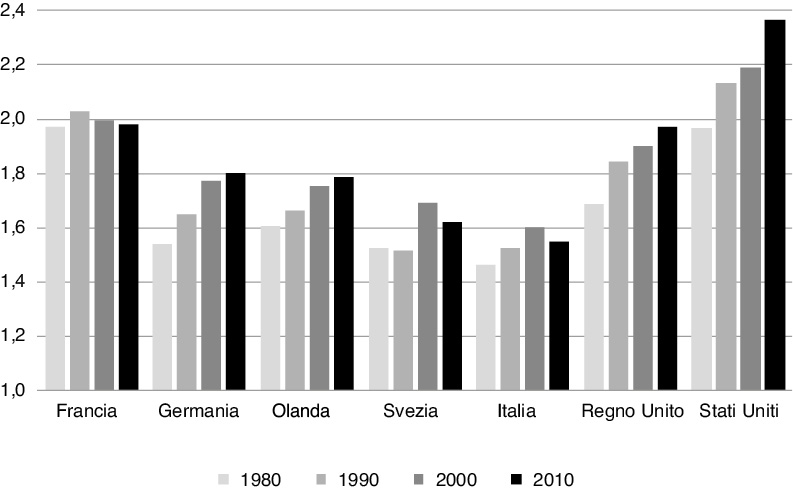  Il rapporto P90/P50 per i redditi lordi dei lavoratori dipendenti nei paesi avanzati, 1980-2010