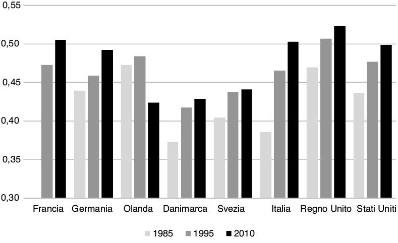 Indice di Gini della disuguaglianza nei redditi di mercato delle famiglie, 1985-2010