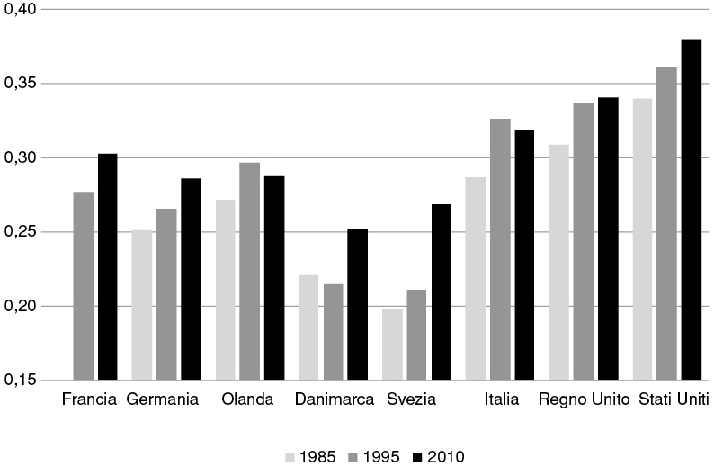  Indice di Gini della disuguaglianza nei redditi disponibili delle famiglie, 1985-2010