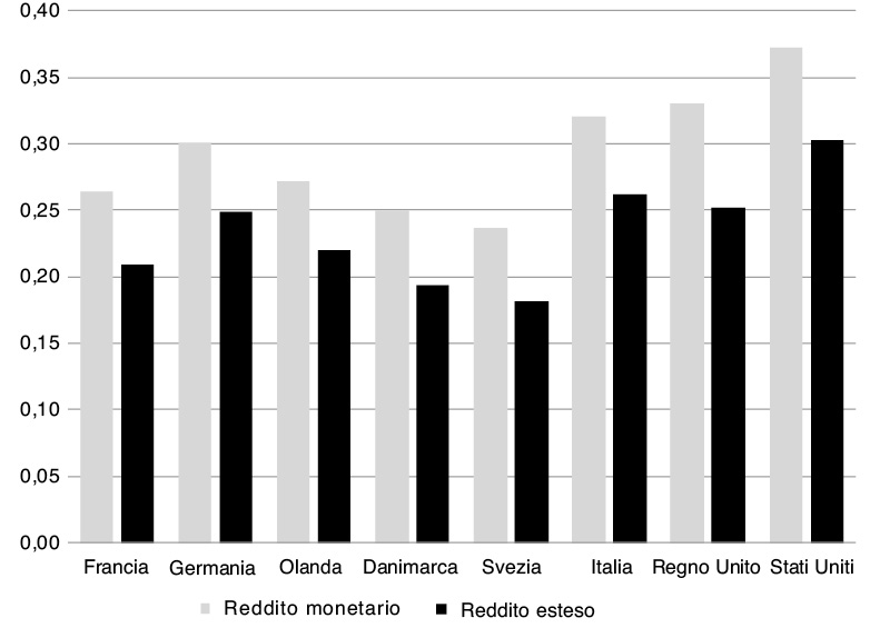 Indice di Gini della disuguaglianza nei redditi disponibili delle famiglie in termini monetari e nei redditi estesi al valore dei servizi pubblici, 2007