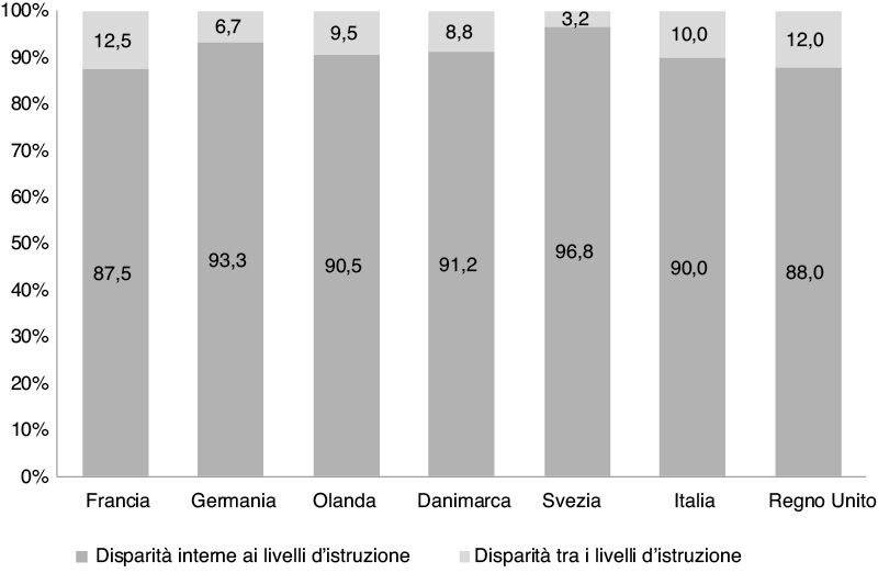 L’importanza dei livelli di istruzione nel determinare le disparità nei redditi lordi, 2006