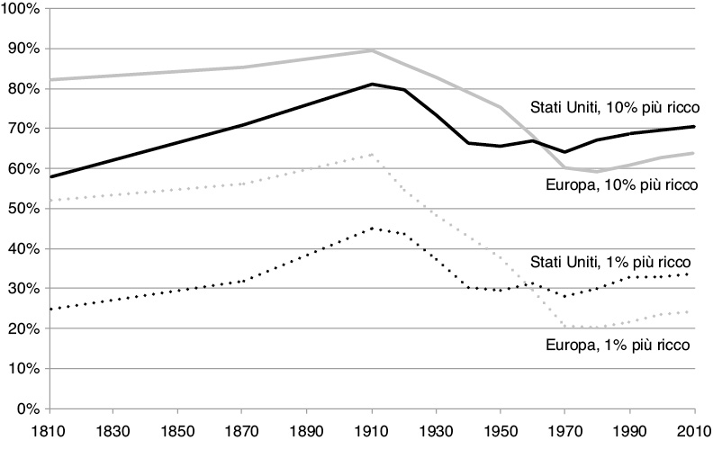 La disuguaglianza di ricchezza negli Stati Uniti e in Europa, 1810-2010; quote del 10% e dell’1% dei più ricchi