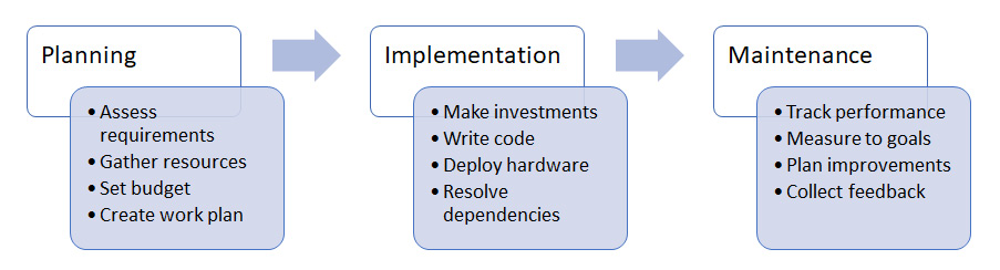 Figure 1.1 – Generic execution process
