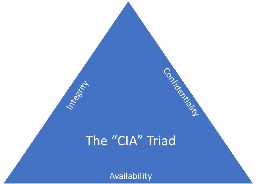 Figure 1.2 – The "CIA" triad
