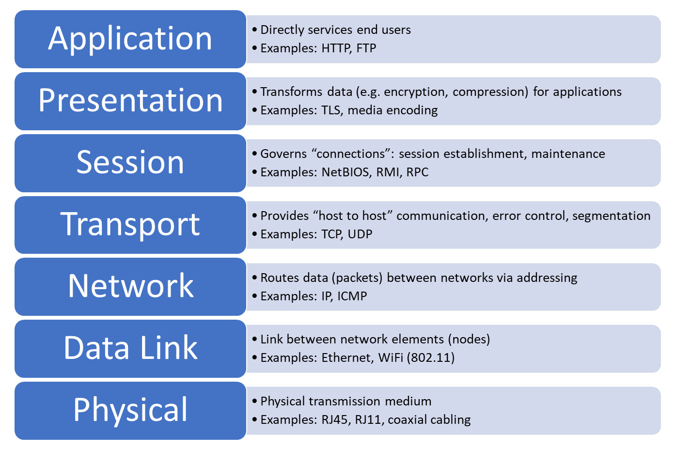 Figure 1.3 – The OSI model
