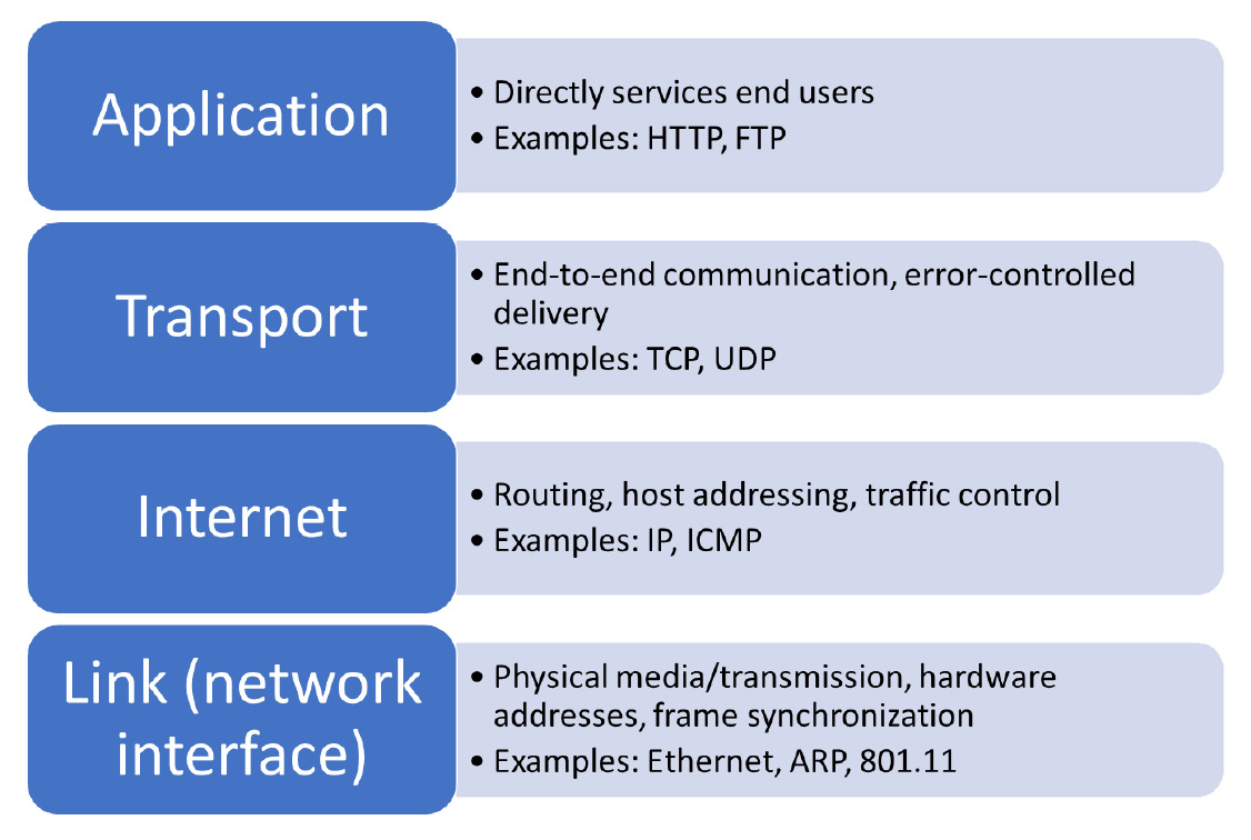 Figure 1.4 – The TCP/IP model
