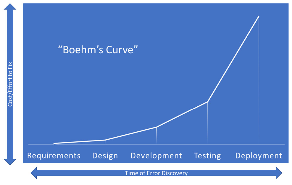 Figure 1.5 – Boehm's Curve (or Boehm's Law)
