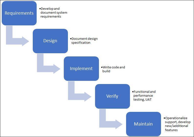 Figure 6.1 – Typical Waterfall process
