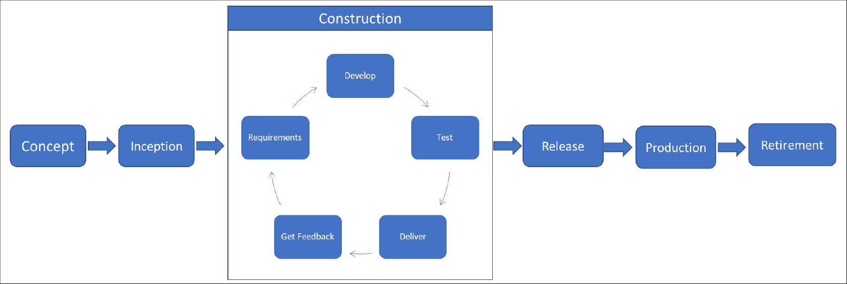 Figure 6.2 – Iterative development process
