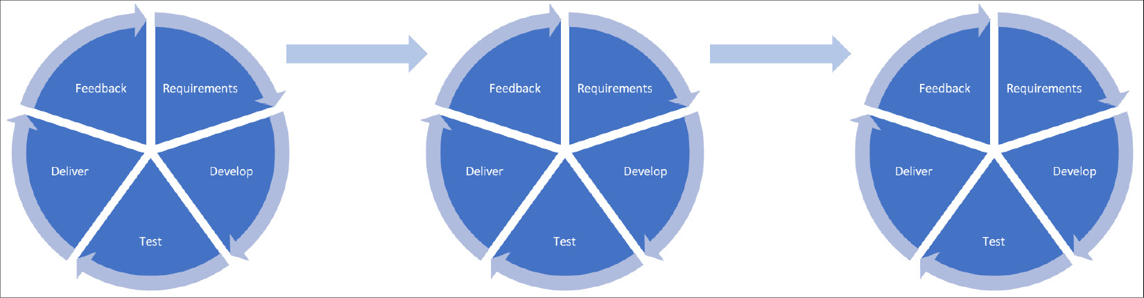 Figure 6.3 – Cascading information through iterative sprints
