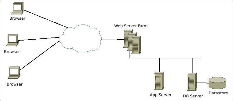 Figure 6.5 – Rudimentary N-Tier application
