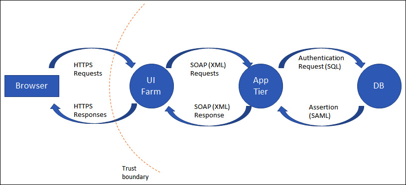 Figure 6.6 – Simple DFD illustration
